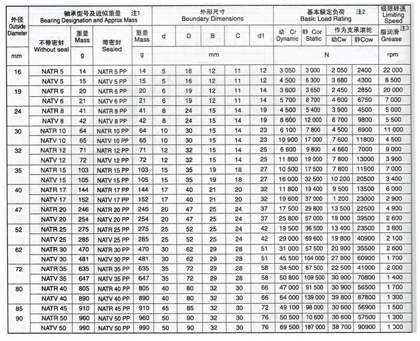 曲線滾輪軸承